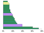 Relative frequency of species of the ground flora