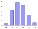 Frequency of woody species in the shrub layer