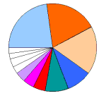 Relative frequency of tree species